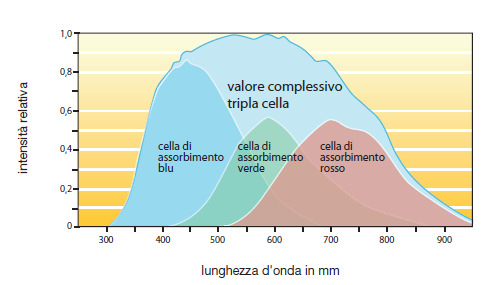 Amorfo Tripla Giunzione E COSTITUITA DALLA GIUNZIONE DI TRE SOTTOCELLE SOVRAPPOSTE CIASCUNA DELLE QUALI