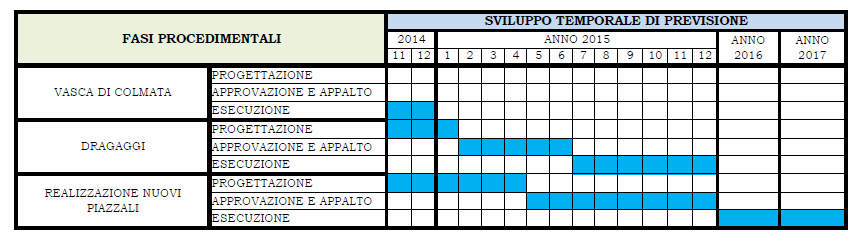 TEMPI DI REALIZZAZIONE COSTI Realizzazione della vasca di colmata: 8.000.000,00.