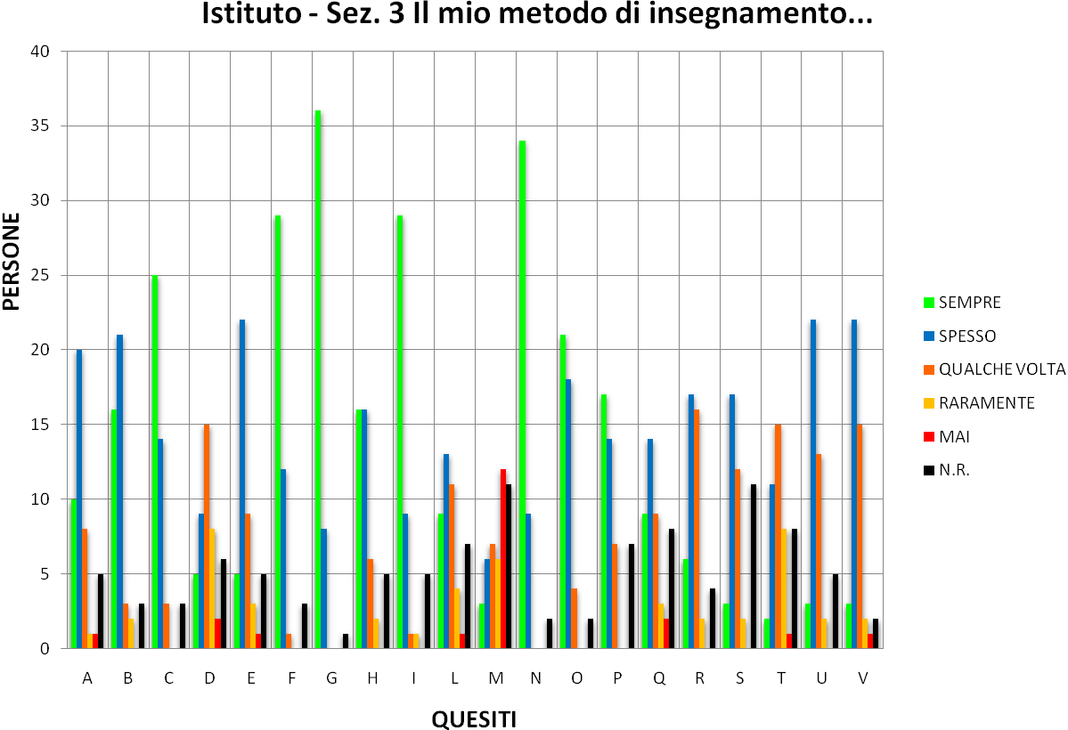 Il mio metodo d insegnamento a)ho attese elevate da TUTTI gli alunni. b) Valorizzo le differenze tra gli alunni come risorsa per l'insegnamento-apprendimento.