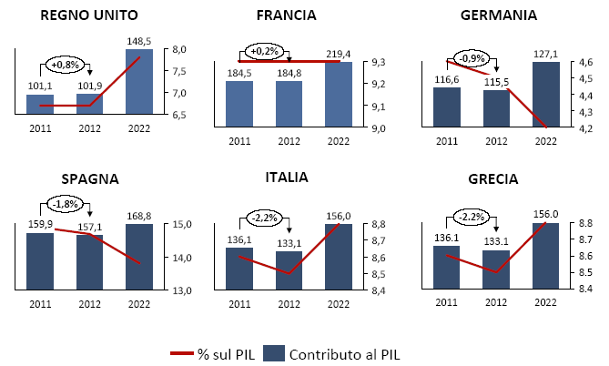 Rivista Italiana di Economia Demografia e Statistica 65 fin da subito esprimere ripercussioni sul sistema dell industria del turismo nel breve periodo.