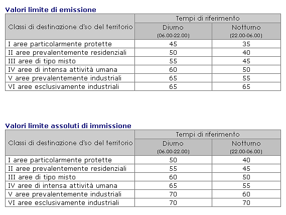 Per ogni classe sono previsti quattro distinti valori limite: caratteri dell opera norme edilizie valori valori limite limite di di emissione; emissione; valori valori limite limite