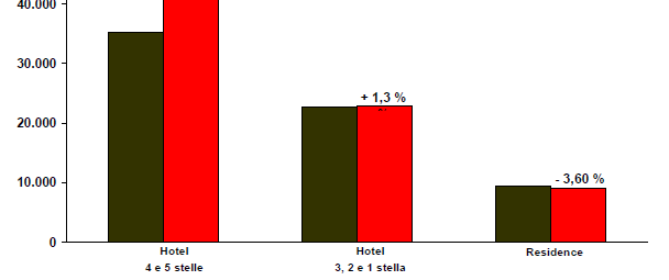 Le dimensioni del turismo Titolo a Milano L offerta Evoluzione della capacità ricettiva di Milano e Provincia +38,3% +1,3% -3,6% Fonte: Provincia di Milano (dati 2009 provvisori) Hotel 4 e 5 stelle