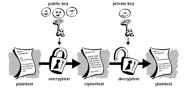 Crittografia a chiave pubblica PGP è un crittosistema ibrido: