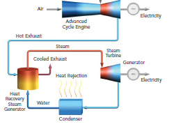 Combined cycle is ideally suited to use the exhaust heat from the diesel engine or gas turbine Very high