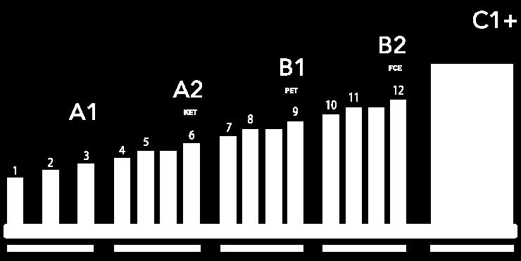 Quattro livelli: pensare positivo Livelli: definizione di 4 livelli, di cui quello iniziale predisposto per