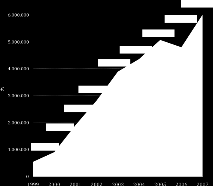 quale si individuano i ricavi pubblicitari di 38 emittenti laziali nel 2006 per 51,605 mln. di euro. Il dato relativo ai contributi, i quali per il 2007 hanno ammontato a 6.006.027 per il Lazio su un totale di 106.