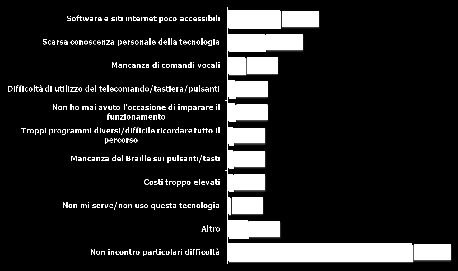 Strumenti: COMPUTER/TABLET MAGGIORI DIFFICOLTA