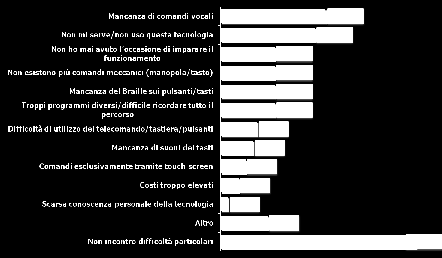 Strumenti: ELETTRODOMESTICI MAGGIORI DIFFICOLTA NELL USO