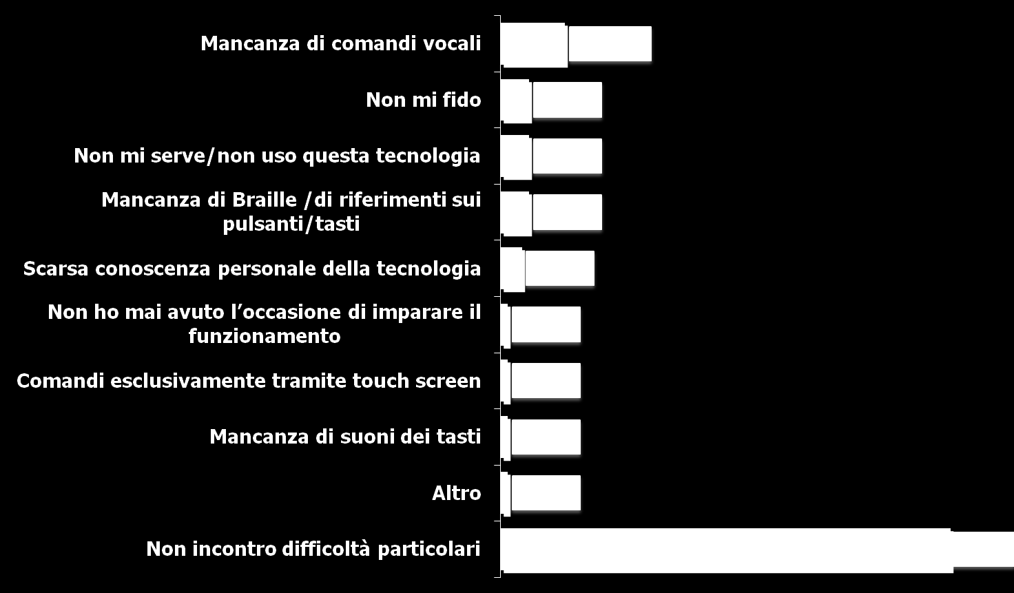 PAGAMENTI ELETTRONICI MAGGIORI DIFFICOLTA DI UTILIZZO Base 87