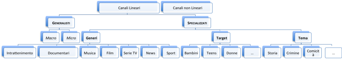 Esistono una serie logiche di azioni da implementare per la costruzione di un Tv brand, che vedremo di seguito: la scelta e la definizione della UVP (Unique Viewer Proposition) il posizionamento la