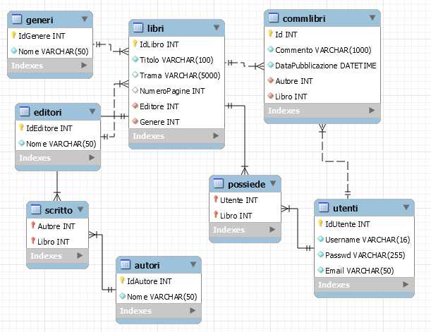 Codice Progetto: 15001 Pagina 11 di 22 Commento a Libri Questo schema può sembrare complicato, ma in realtà è come lo schema per la Lista Pubblica, con l'aggiunta di commlibri e delle relazioni e