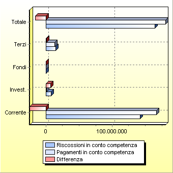 componenti fondamentali del bilancio cercando di evidenziare quale di esse partecipa più attivamente al conseguimento del risultato.