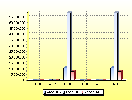 IL RENDICONTO FINANZIARIO 2012/2014: LA SPESA IMPEGNATA PER RIMBORSO PRESTITI ANNO 2012 ANNO 2013 ANNO 2014 Rimborso per anticipazioni di cassa 0,00 0,00 0,00 Rimborso di finanziamenti a breve