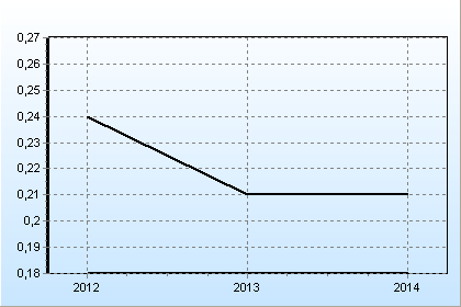 3.2.1 Rigidità della spesa corrente La rigidità della spesa corrente misura l'incidenza percentuale delle spese fisse (personale ed interessi) sul totale del titolo I della spesa.