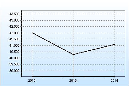 3.2.4 Spesa media del personale L'incidenza delle spese del personale sul totale della spesa corrente fornisce indicazioni a livello aggregato sulla partecipazione di questo fattore produttivo nel