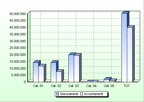 ENTRATE DA TRASFERIMENTI CORRENTI 2014: ANALISI DELLA CAPACITA' DI RISCOSSIONE ACCERTAMENTI 2014 RISCOSSIONI 2014 RISCOSSO IN % Contributi e trasferimenti correnti dallo Stato 11.749.836,94 7.860.