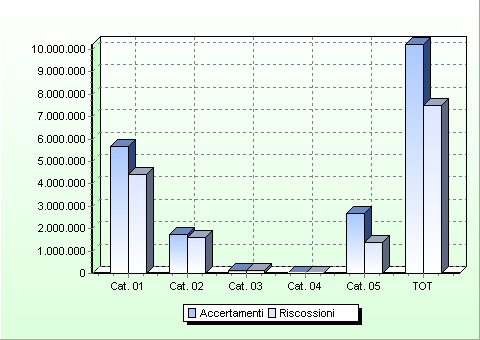 SANZIONI AMMINISTRATIVE DEL CODICE DELLA STRADA (ART. 208) La previsione iniziale pari ad Euro 2.500.000,00 è destinato agli interventi di spesa per le finalità di cui al comma 4, art.