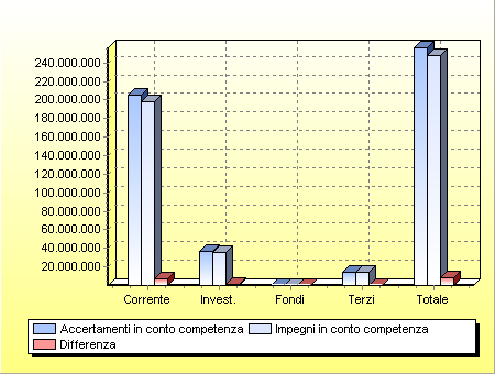 Occorre sinteticamente far presente che: a) il Bilancio corrente è deputato ad evidenziare le entrate e le spese finalizzate ad assicurare l'ordinaria gestione dell'ente, oltre al sostenimento di