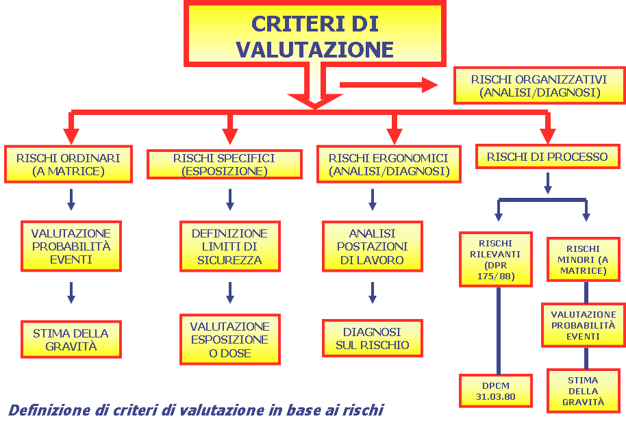 RISCHI