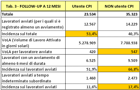 Di segno diverso sono invece i risultati relativi alla qualità dei contratti sottoscritti con valori migliori per il gruppo dei non presi in carico. Delle 14.