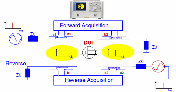Misure a radiofrequenza Figura.5 La misura dei parametri S di un dispositivo è di solito affetta da errori sistematici, legati alla non-idealità dei componenti all interno dello strumento.