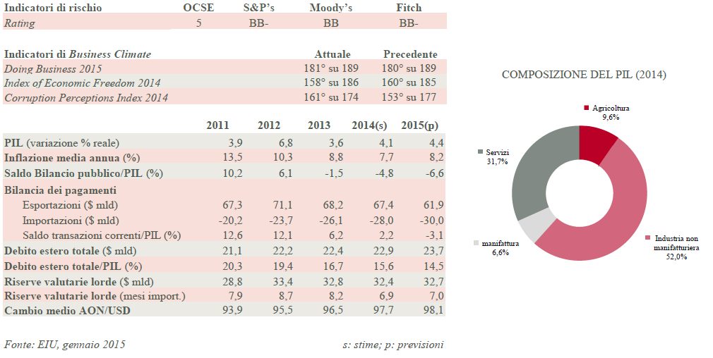 La congiuntura sfavorevole sul mercato petrolifero ha portato ad una leggera revisione al ribasso delle previsioni di crescita, comunque positive e superiori al 4%.