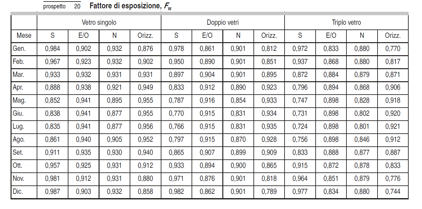 UNI/TS 11300-1:2014 Apporti solari p.to 14 Apporti termici solari Viene affinata la procedura di calcolo degli apporti solari.