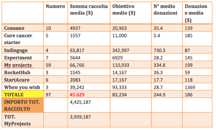 Life Science projects Campagne volte a finanziare la ricerca in oncologia I progetti che hanno raccolto più fondi si sono tutti affidati