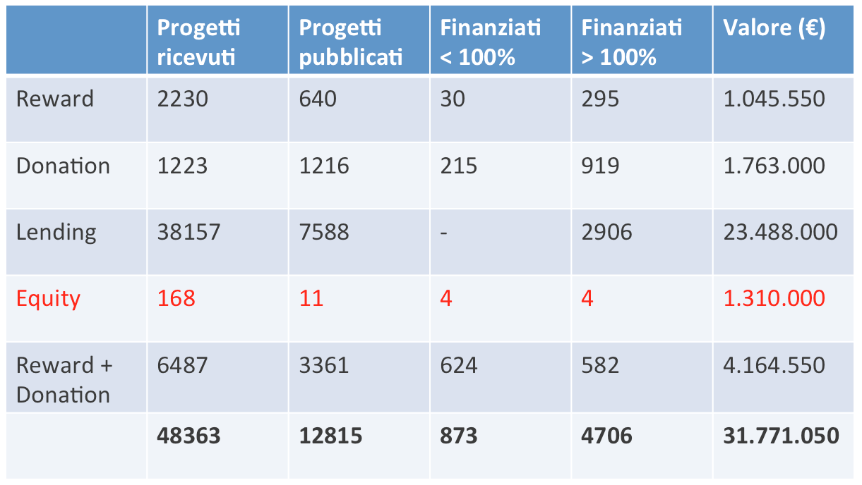 Scenario italiano In italia il Crowdfunding ha raccolto più di 30