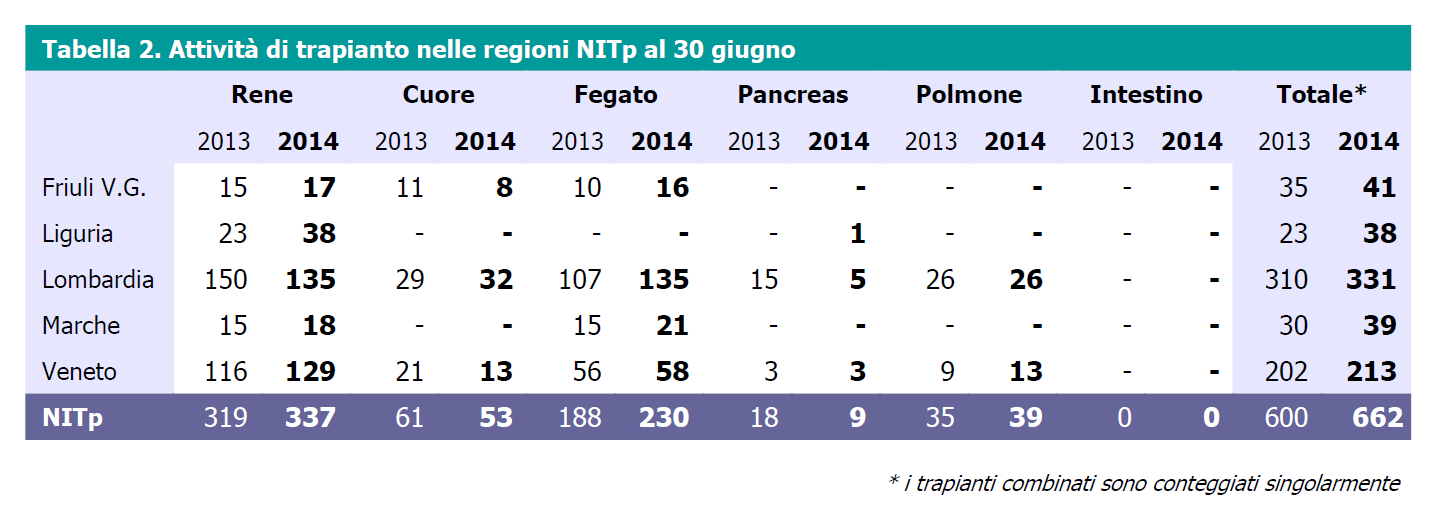 6. ATTIVITÀ DI TRAPIANTO In ambito nazionale l attività di trapianto è in fase di modesto incremento come risulta dalla previsione a 12 mesi esposta di seguito.