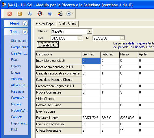 Analisi dei dati utenti Il sistema propone automaticamente numerose analisi sulle attività degli utenti del sistema e sul rispetto delle indicazioni impostate.