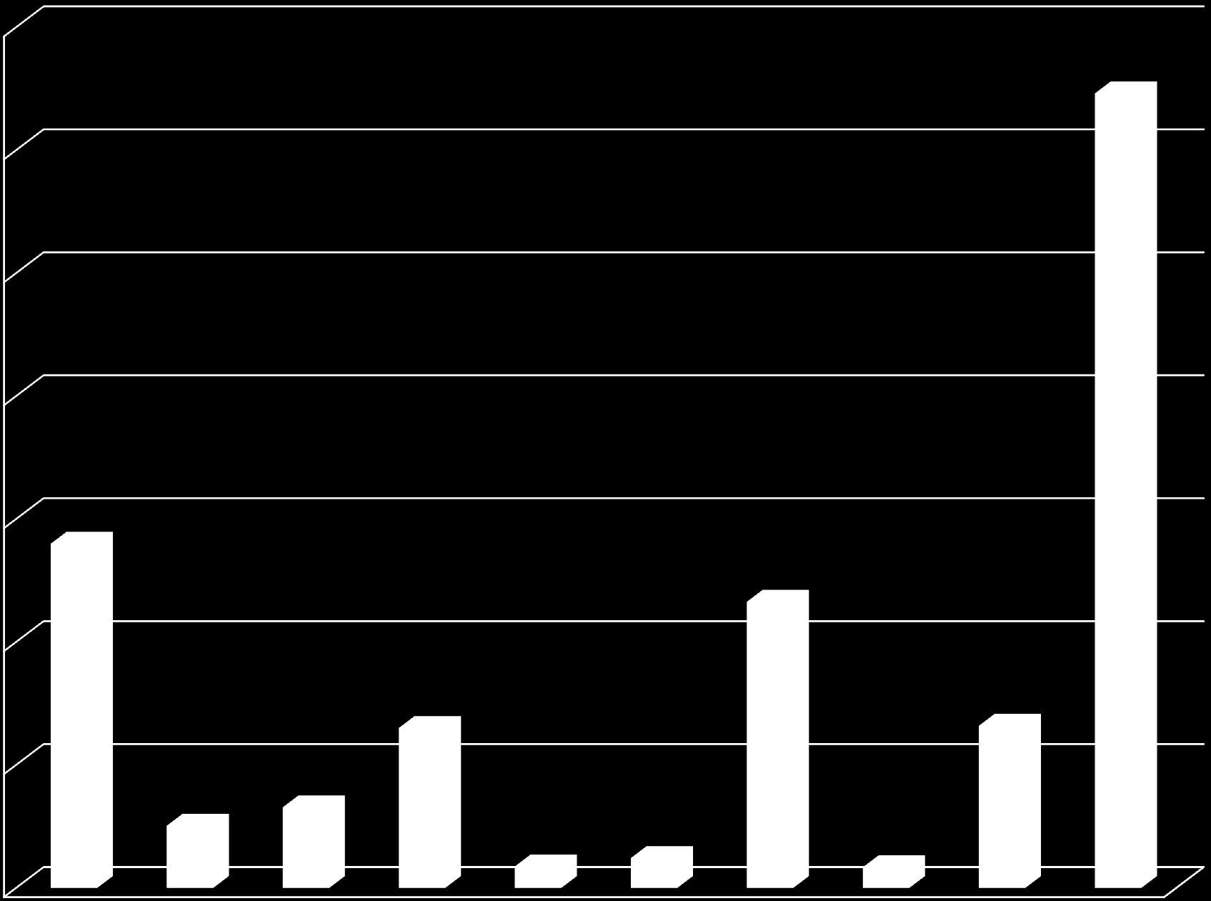 Struttura Uscite per funzione Cofog - 2011 350000 Protezione sociale 300000 250000 200000 Servizi generali 150000 Sanità 100000 Affari