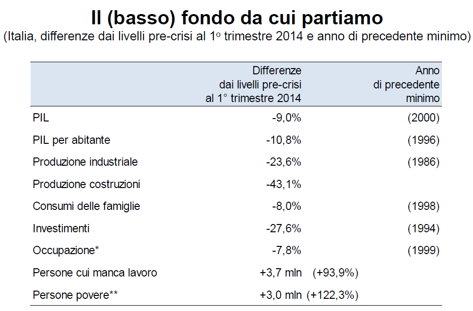 L INDUSTRIA DEI SERVIZI PUBBLICI LOCALI IN PIEMONTE CONTESTO ECONOMICO IL CONTESTO ECONOMICO: LA LENTA FUORIUSCITA DALLA RECESSIONE A livello nazionale il Pil degli ultimi 15 anni ha di fatto