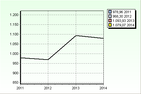 (RM) 5.2.5 Spese correnti pro capite L'indice Spese correnti pro capite costituisce un ulteriore indicatore particolarmente utile per un'analisi spaziale e temporale dei dati di bilancio.