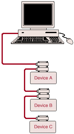 Configurazione fisica del BUS Al massimo 15 dispositivi connessi Lunghezza massima del cavo: 20 m, e non