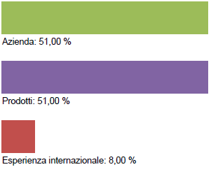 le quali può essere necessario considerare strategie volte ad incrementare la capacità strutturale, andando dunque ad innalzare la competitività generale dell Azienda.