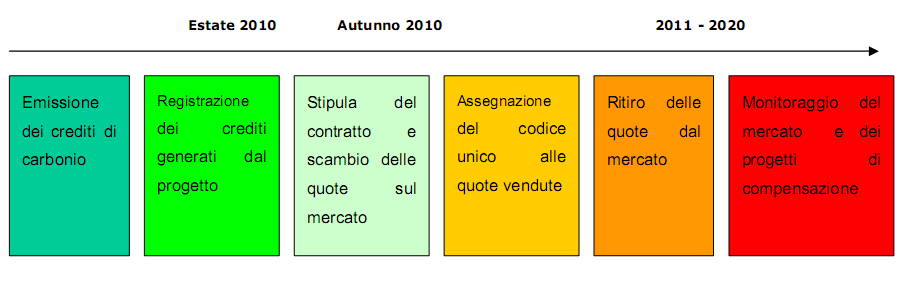 Ciclo di vita crediti