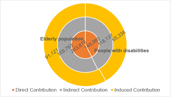 L impatto del Turismo Accessibile in Europa Fatturato Lordo diretto (2012): +/- 352 billion Fatturato Lordo diretto + effetto moltiplicatore (2012): +/- 786 billion.