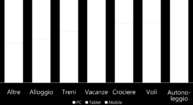 ricerche effettuate da smartphone 3 su 10 le ricerche di viaggio effettuate da dispositivi