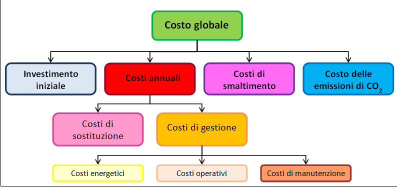 Cost Optimal Schema delle