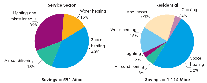 Figura 31 - Risparmio di energia primaria negli edifici (settore residenziale e terziario) per tipologia di uso finale (milioni di tep) Fonte: Energy Technology Perspectives Scenarios & strategies to