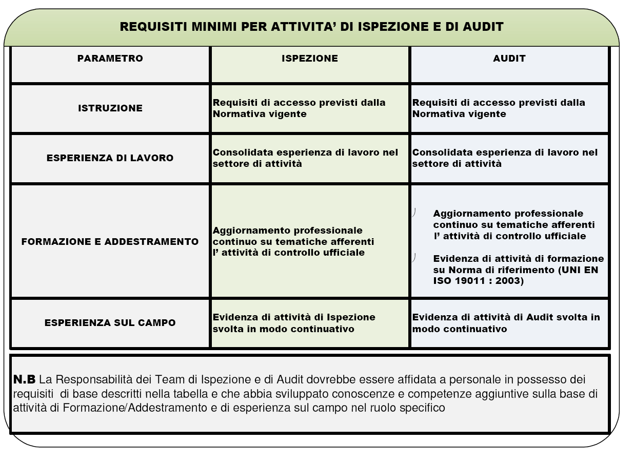 Competenza, Formazione,Addestramento,Consapevolezza Il personale della Autorità competente locale deve essere competente sulla base di istruzione, formazione addestramento, abilità ed esperienza.