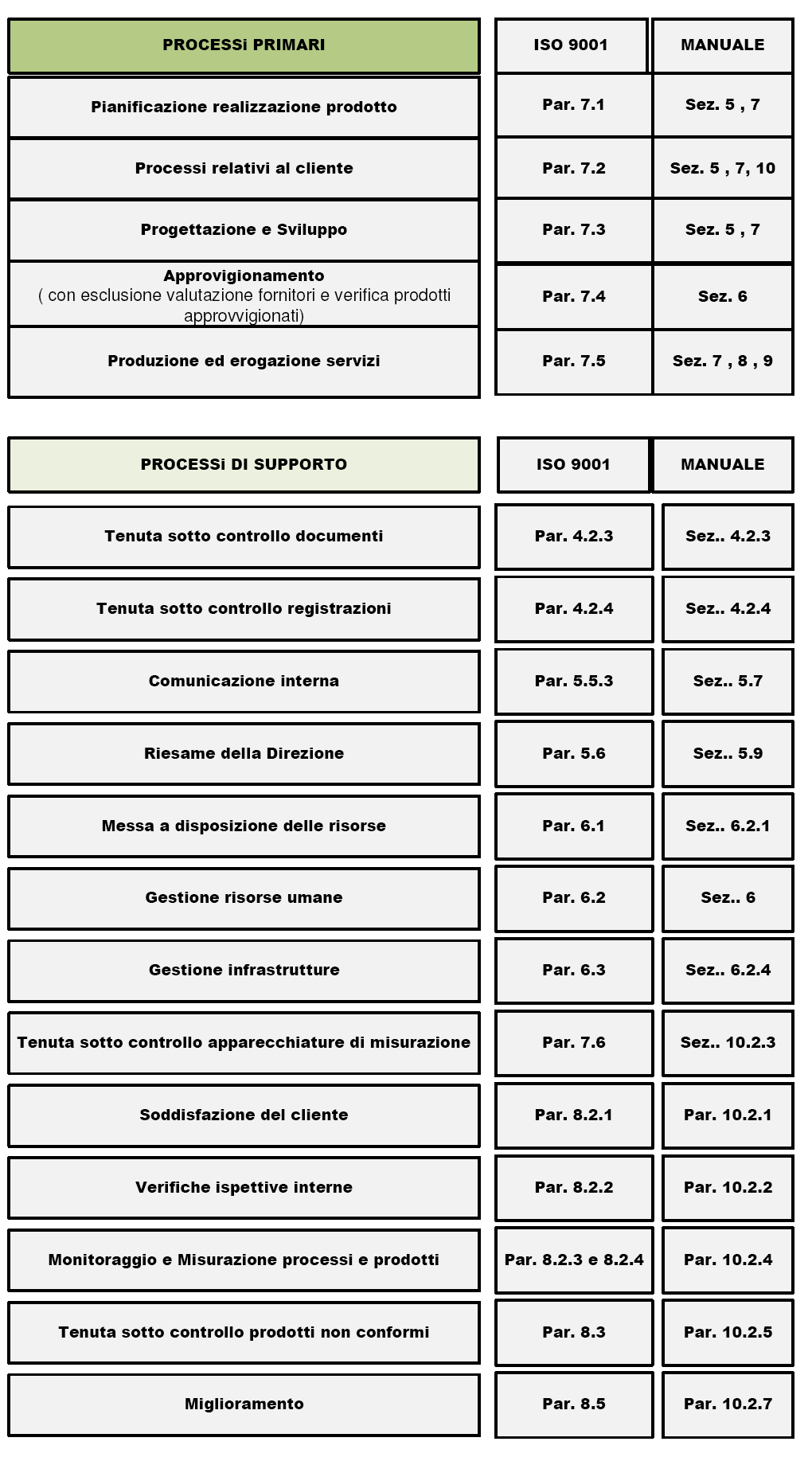 secondari con richiamo alle sezioni della norma UNI EN ISO 9001 e del presente Manuale in cui gli stessi sono trattati.