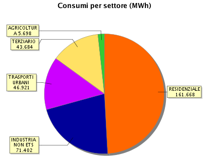 Romano e Cividate - i primi dati Consumi comunali legati