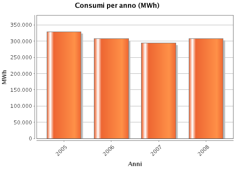 Romano e Cividate il trend ALCUNE INIZIATIVE A ROMANO (2005-2010) Trend usi finali di energia 2005-2008 (Fonte: SIRENA) Traffico locale: piano partecipato per la mobilità ciclopedonale, realizzazione