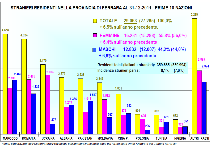 Rapporto ISMU 2012: crescita zero della popolazione immigrata Al 1 gennaio 2012 la popolazione straniera presente in Italia è stimata dall Ismu in 5 milioni e 430mila persone (regolari e non).