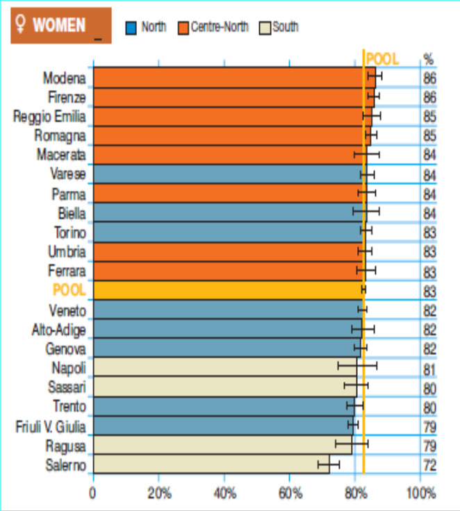 SOPRAVVIVENZA A 5 ANNI STANDARDIZZATA PER ETA' - MAMMELLA MAMMELLA 21 Sondrio 15 Milano 36 Modena 10 Genova 54 Umbria 22 Trento 17 Brescia 39 Romagna 59 Latina 50 MAMMELLA - STADIAZIONI DI INTERESSE