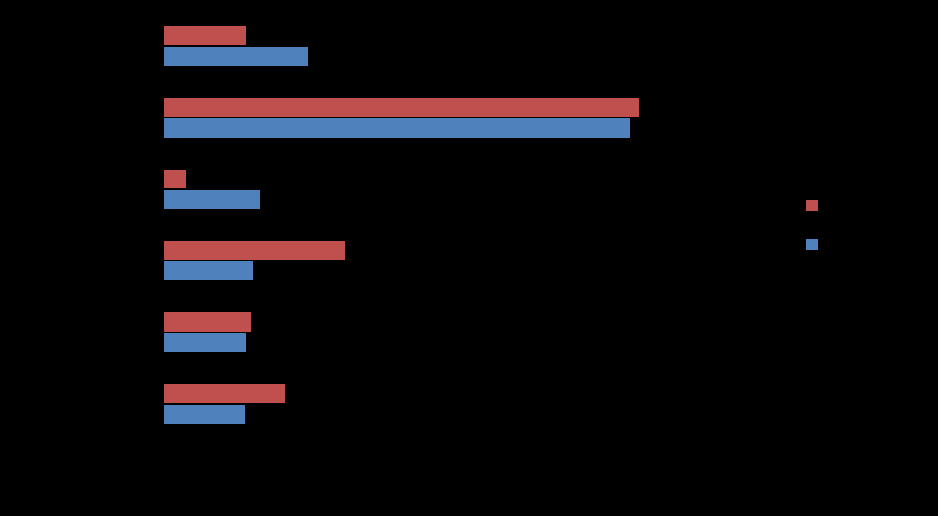 Diagnosi di MTS più frequenti in soggetti 15-24 anni (1991-2005)