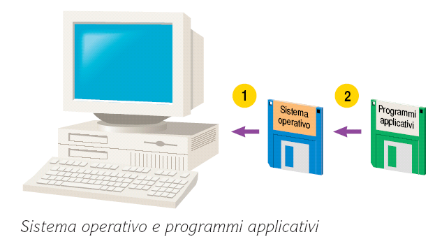 Sistema operativo e applicazioni (1) Il sistema operativo gestisce