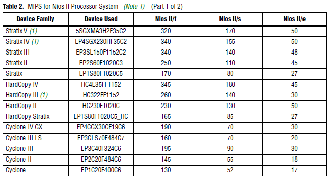 Conclusioni POLITECNICO DI BARI La figura seguente mostra come il Nios II su Cyclone II raggiunga una potenza di